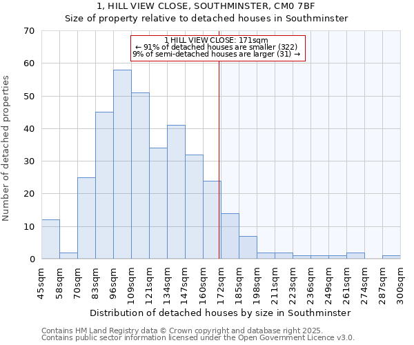 1, HILL VIEW CLOSE, SOUTHMINSTER, CM0 7BF: Size of property relative to detached houses houses in Southminster
