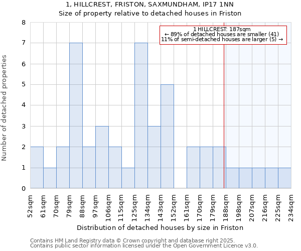 1, HILLCREST, FRISTON, SAXMUNDHAM, IP17 1NN: Size of property relative to detached houses houses in Friston