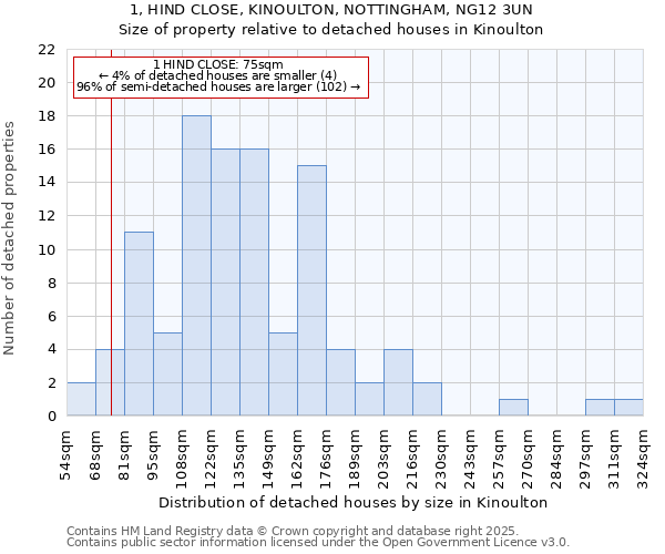 1, HIND CLOSE, KINOULTON, NOTTINGHAM, NG12 3UN: Size of property relative to detached houses houses in Kinoulton