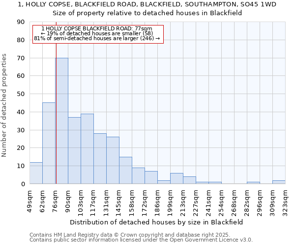 1, HOLLY COPSE, BLACKFIELD ROAD, BLACKFIELD, SOUTHAMPTON, SO45 1WD: Size of property relative to detached houses houses in Blackfield