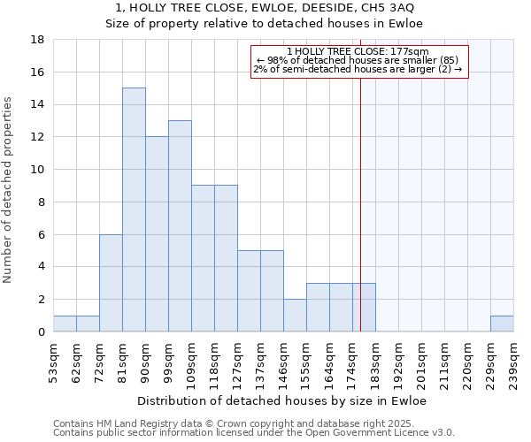 1, HOLLY TREE CLOSE, EWLOE, DEESIDE, CH5 3AQ: Size of property relative to detached houses houses in Ewloe