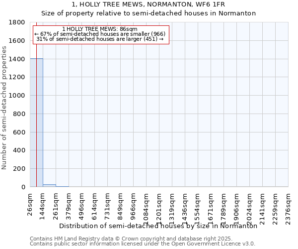 1, HOLLY TREE MEWS, NORMANTON, WF6 1FR: Size of property relative to semi-detached houses houses in Normanton