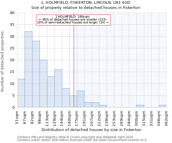 1, HOLMFIELD, FISKERTON, LINCOLN, LN3 4GD: Size of property relative to detached houses houses in Fiskerton