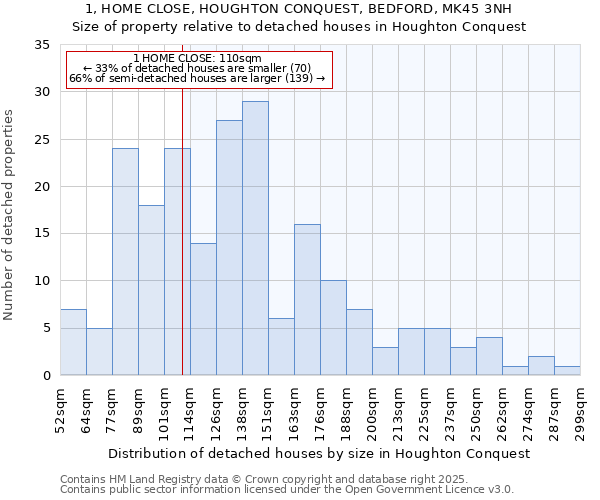 1, HOME CLOSE, HOUGHTON CONQUEST, BEDFORD, MK45 3NH: Size of property relative to detached houses houses in Houghton Conquest