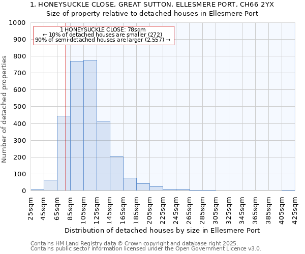 1, HONEYSUCKLE CLOSE, GREAT SUTTON, ELLESMERE PORT, CH66 2YX: Size of property relative to detached houses houses in Ellesmere Port
