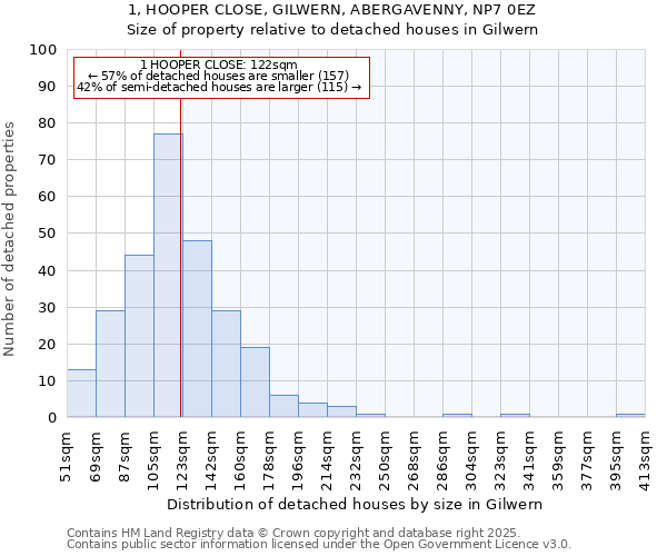 1, HOOPER CLOSE, GILWERN, ABERGAVENNY, NP7 0EZ: Size of property relative to detached houses houses in Gilwern