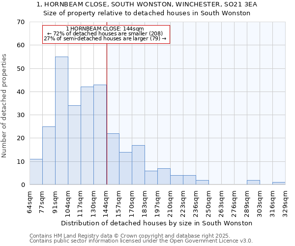 1, HORNBEAM CLOSE, SOUTH WONSTON, WINCHESTER, SO21 3EA: Size of property relative to detached houses houses in South Wonston