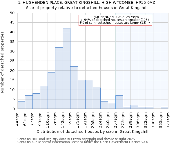 1, HUGHENDEN PLACE, GREAT KINGSHILL, HIGH WYCOMBE, HP15 6AZ: Size of property relative to detached houses houses in Great Kingshill