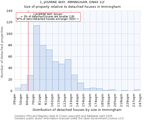1, JASMINE WAY, IMMINGHAM, DN40 1LY: Size of property relative to detached houses houses in Immingham