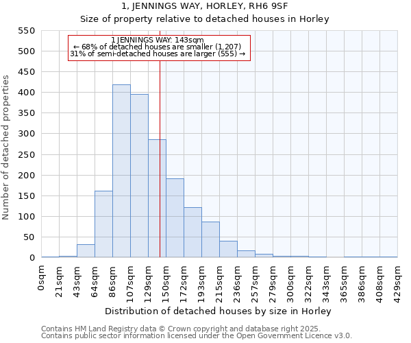 1, JENNINGS WAY, HORLEY, RH6 9SF: Size of property relative to detached houses houses in Horley