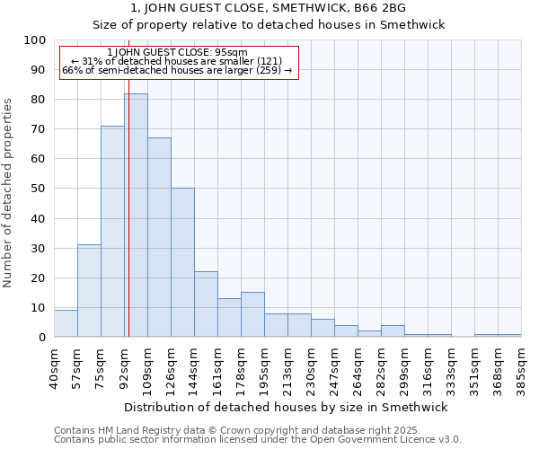 1, JOHN GUEST CLOSE, SMETHWICK, B66 2BG: Size of property relative to detached houses houses in Smethwick