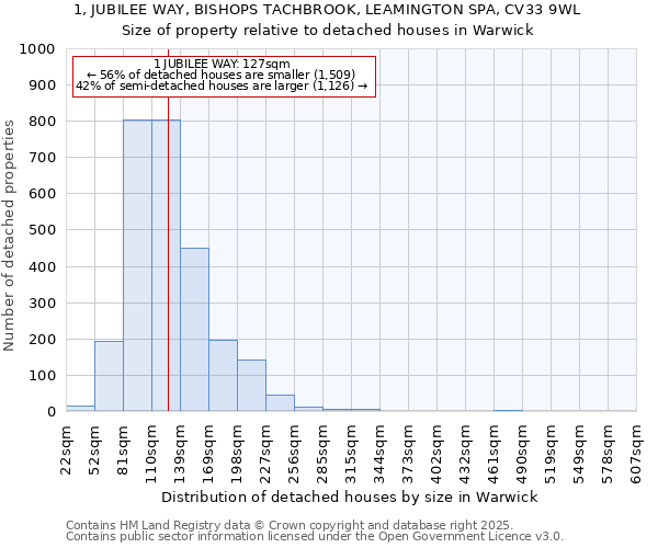 1, JUBILEE WAY, BISHOPS TACHBROOK, LEAMINGTON SPA, CV33 9WL: Size of property relative to detached houses houses in Warwick
