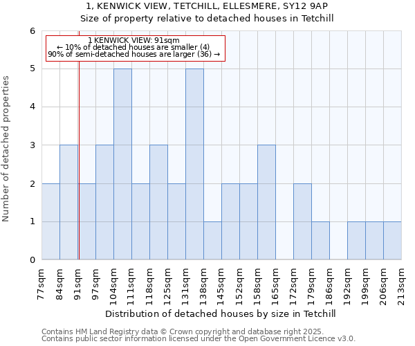1, KENWICK VIEW, TETCHILL, ELLESMERE, SY12 9AP: Size of property relative to detached houses houses in Tetchill
