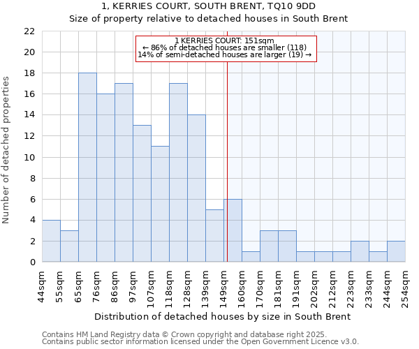 1, KERRIES COURT, SOUTH BRENT, TQ10 9DD: Size of property relative to detached houses houses in South Brent