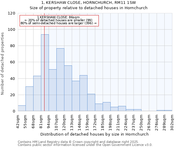 1, KERSHAW CLOSE, HORNCHURCH, RM11 1SW: Size of property relative to detached houses houses in Hornchurch