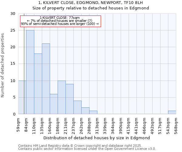 1, KILVERT CLOSE, EDGMOND, NEWPORT, TF10 8LH: Size of property relative to detached houses houses in Edgmond