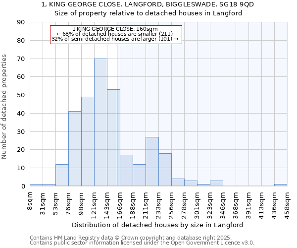 1, KING GEORGE CLOSE, LANGFORD, BIGGLESWADE, SG18 9QD: Size of property relative to detached houses houses in Langford