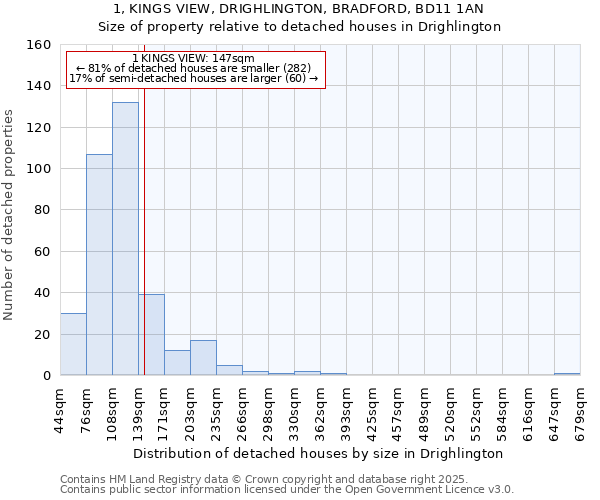 1, KINGS VIEW, DRIGHLINGTON, BRADFORD, BD11 1AN: Size of property relative to detached houses houses in Drighlington