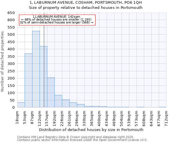 1, LABURNUM AVENUE, COSHAM, PORTSMOUTH, PO6 1QH: Size of property relative to detached houses houses in Portsmouth