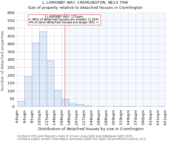 1, LAMONBY WAY, CRAMLINGTON, NE23 7XW: Size of property relative to detached houses houses in Cramlington