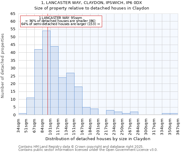 1, LANCASTER WAY, CLAYDON, IPSWICH, IP6 0DX: Size of property relative to detached houses houses in Claydon