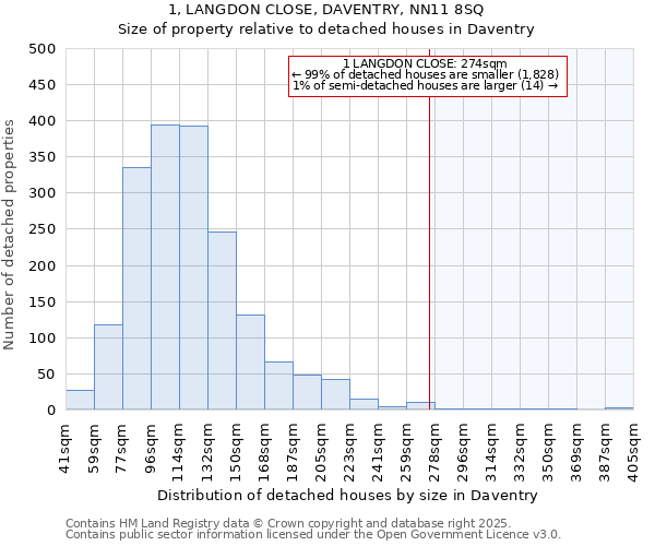 1, LANGDON CLOSE, DAVENTRY, NN11 8SQ: Size of property relative to detached houses houses in Daventry