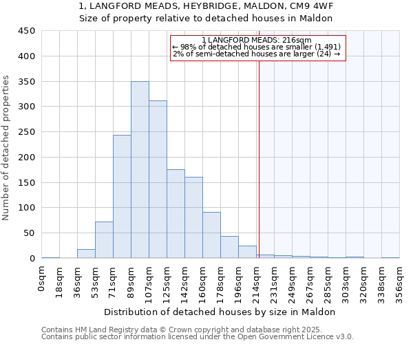1, LANGFORD MEADS, HEYBRIDGE, MALDON, CM9 4WF: Size of property relative to detached houses houses in Maldon