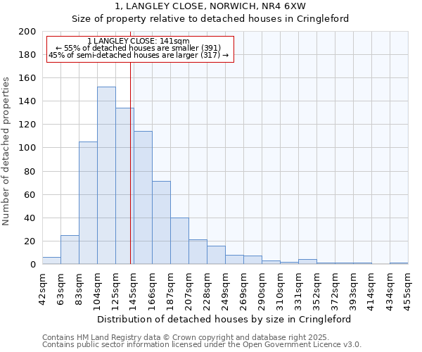 1, LANGLEY CLOSE, NORWICH, NR4 6XW: Size of property relative to detached houses houses in Cringleford