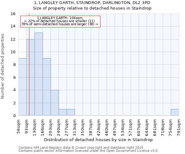1, LANGLEY GARTH, STAINDROP, DARLINGTON, DL2 3PD: Size of property relative to detached houses houses in Staindrop