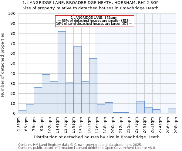1, LANGRIDGE LANE, BROADBRIDGE HEATH, HORSHAM, RH12 3GP: Size of property relative to detached houses houses in Broadbridge Heath