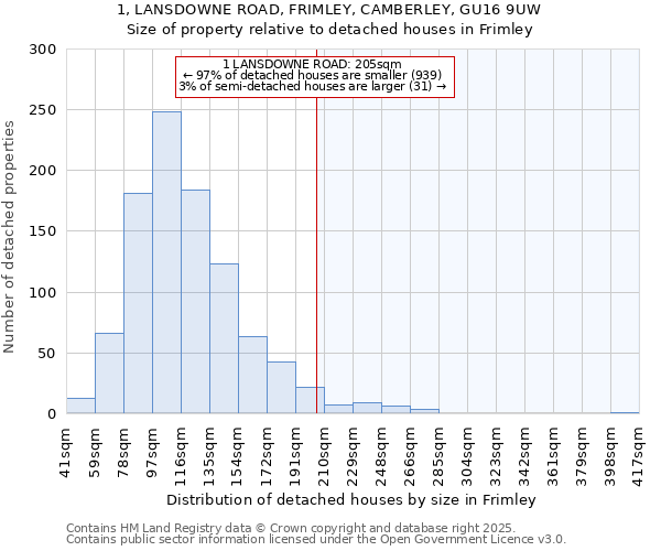 1, LANSDOWNE ROAD, FRIMLEY, CAMBERLEY, GU16 9UW: Size of property relative to detached houses houses in Frimley
