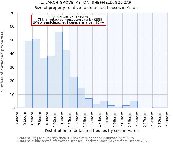 1, LARCH GROVE, ASTON, SHEFFIELD, S26 2AR: Size of property relative to detached houses houses in Aston