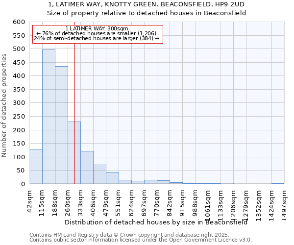 1, LATIMER WAY, KNOTTY GREEN, BEACONSFIELD, HP9 2UD: Size of property relative to detached houses houses in Beaconsfield