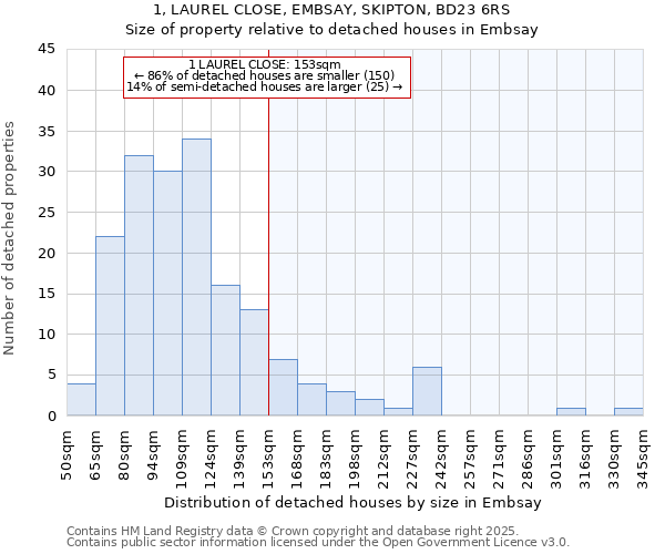 1, LAUREL CLOSE, EMBSAY, SKIPTON, BD23 6RS: Size of property relative to detached houses houses in Embsay