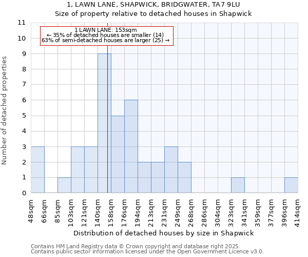1, LAWN LANE, SHAPWICK, BRIDGWATER, TA7 9LU: Size of property relative to detached houses houses in Shapwick