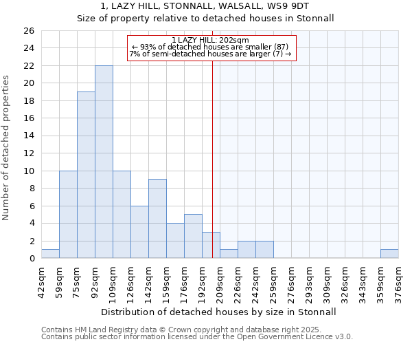 1, LAZY HILL, STONNALL, WALSALL, WS9 9DT: Size of property relative to detached houses houses in Stonnall