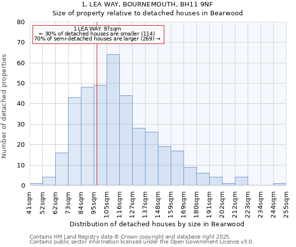 1, LEA WAY, BOURNEMOUTH, BH11 9NF: Size of property relative to detached houses houses in Bearwood