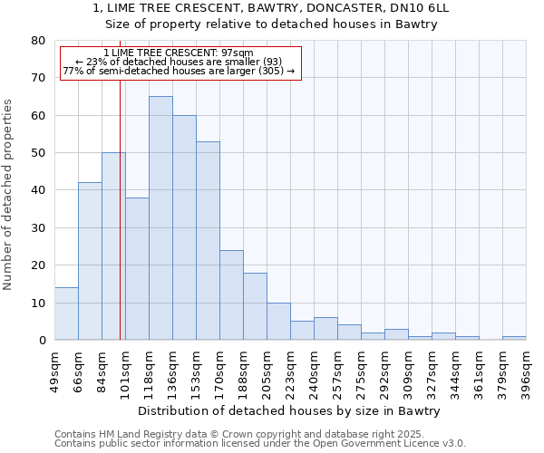 1, LIME TREE CRESCENT, BAWTRY, DONCASTER, DN10 6LL: Size of property relative to detached houses houses in Bawtry
