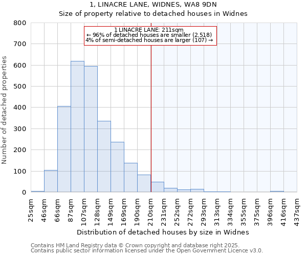 1, LINACRE LANE, WIDNES, WA8 9DN: Size of property relative to detached houses houses in Widnes