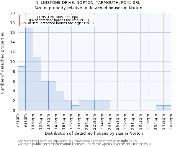 1, LINSTONE DRIVE, NORTON, YARMOUTH, PO41 0RL: Size of property relative to detached houses houses in Norton