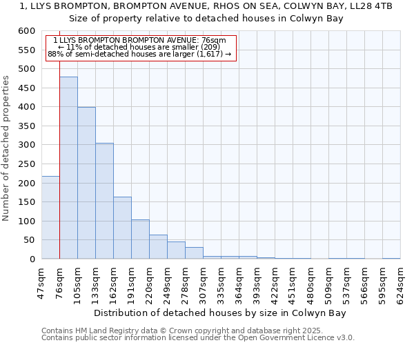 1, LLYS BROMPTON, BROMPTON AVENUE, RHOS ON SEA, COLWYN BAY, LL28 4TB: Size of property relative to detached houses houses in Colwyn Bay