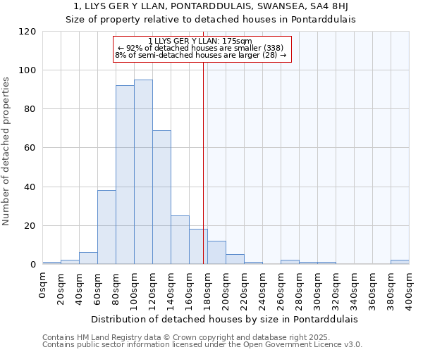 1, LLYS GER Y LLAN, PONTARDDULAIS, SWANSEA, SA4 8HJ: Size of property relative to detached houses houses in Pontarddulais