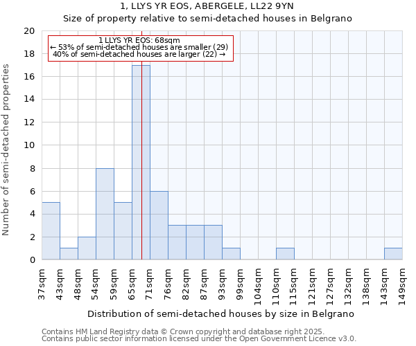 1, LLYS YR EOS, ABERGELE, LL22 9YN: Size of property relative to semi-detached houses houses in Belgrano