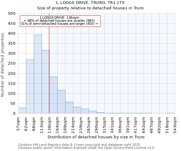 1, LODGE DRIVE, TRURO, TR1 1TX: Size of property relative to detached houses houses in Truro
