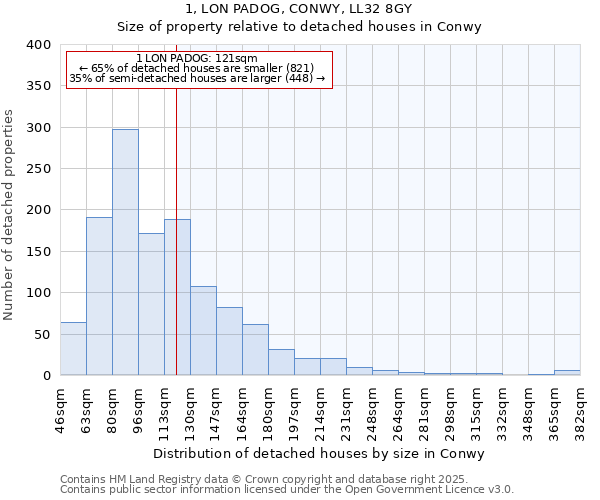1, LON PADOG, CONWY, LL32 8GY: Size of property relative to detached houses houses in Conwy