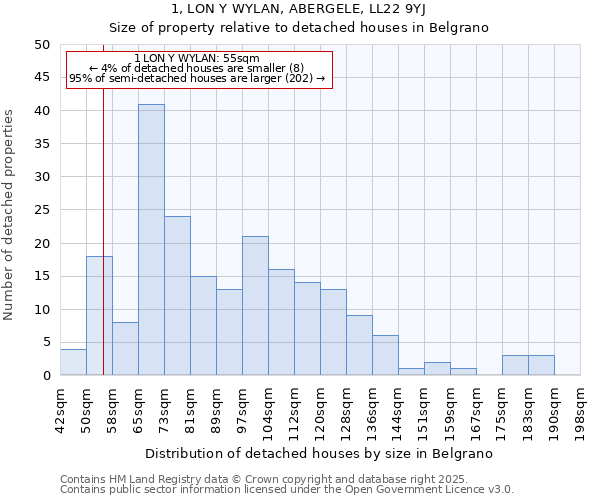 1, LON Y WYLAN, ABERGELE, LL22 9YJ: Size of property relative to detached houses houses in Belgrano