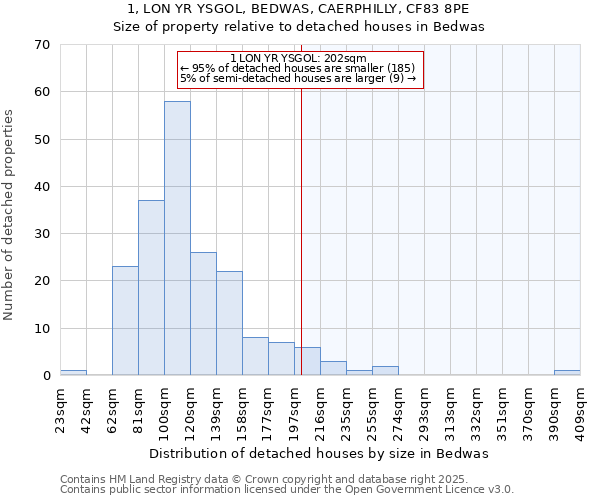 1, LON YR YSGOL, BEDWAS, CAERPHILLY, CF83 8PE: Size of property relative to detached houses houses in Bedwas