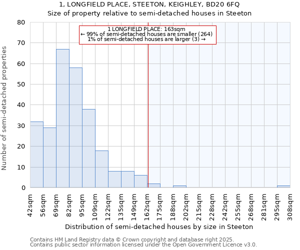 1, LONGFIELD PLACE, STEETON, KEIGHLEY, BD20 6FQ: Size of property relative to semi-detached houses houses in Steeton