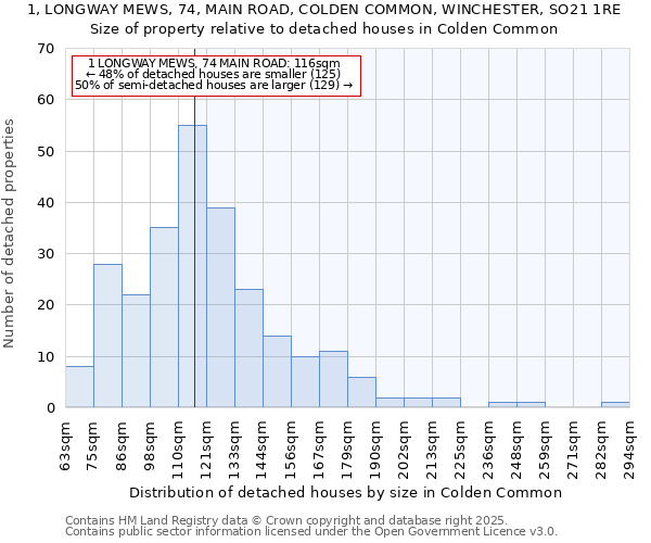 1, LONGWAY MEWS, 74, MAIN ROAD, COLDEN COMMON, WINCHESTER, SO21 1RE: Size of property relative to detached houses houses in Colden Common