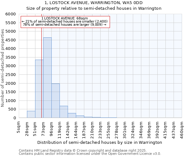 1, LOSTOCK AVENUE, WARRINGTON, WA5 0DD: Size of property relative to semi-detached houses houses in Warrington